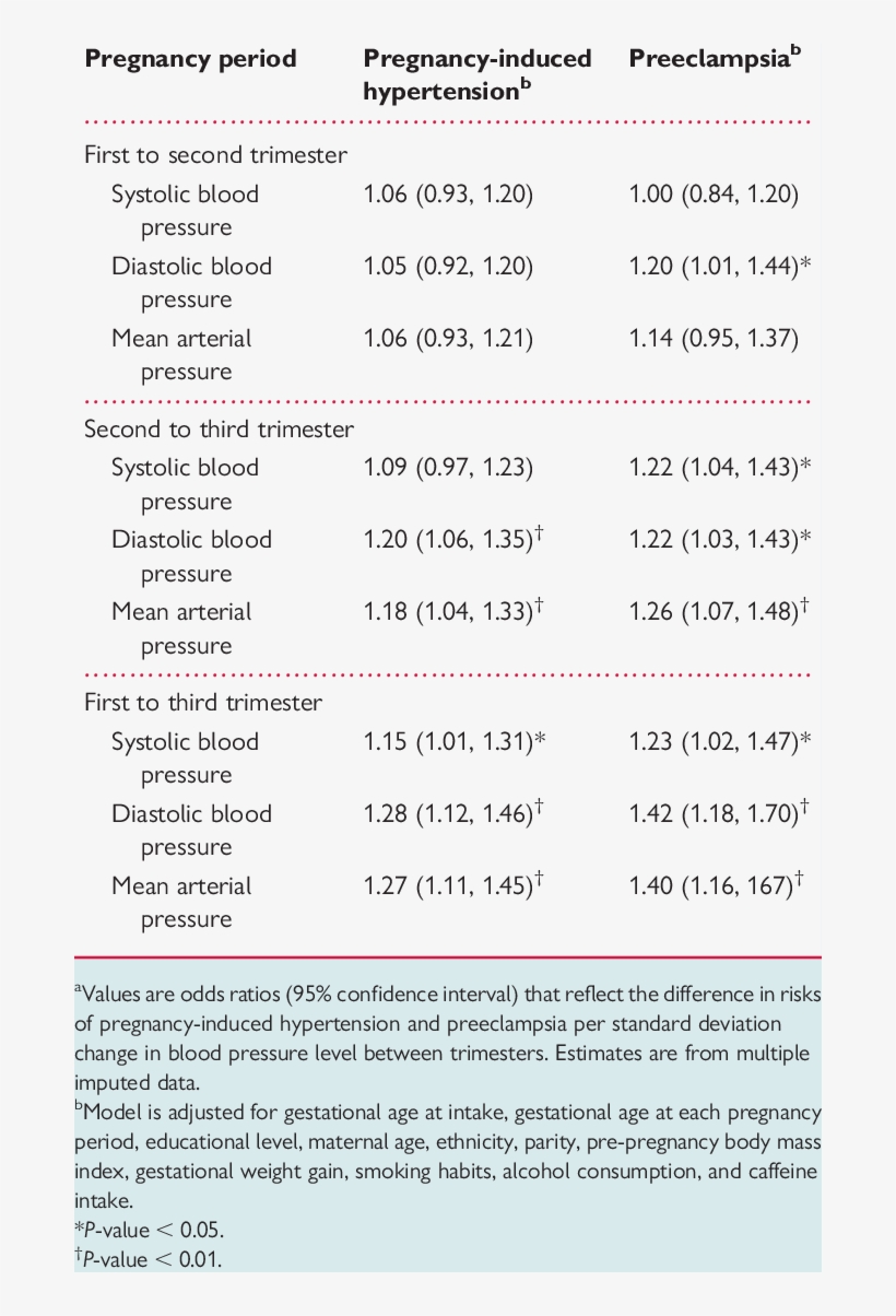 Blood Pressure Development And The Risks Of Pregnancy-induced - Gestational Hypertension, transparent png