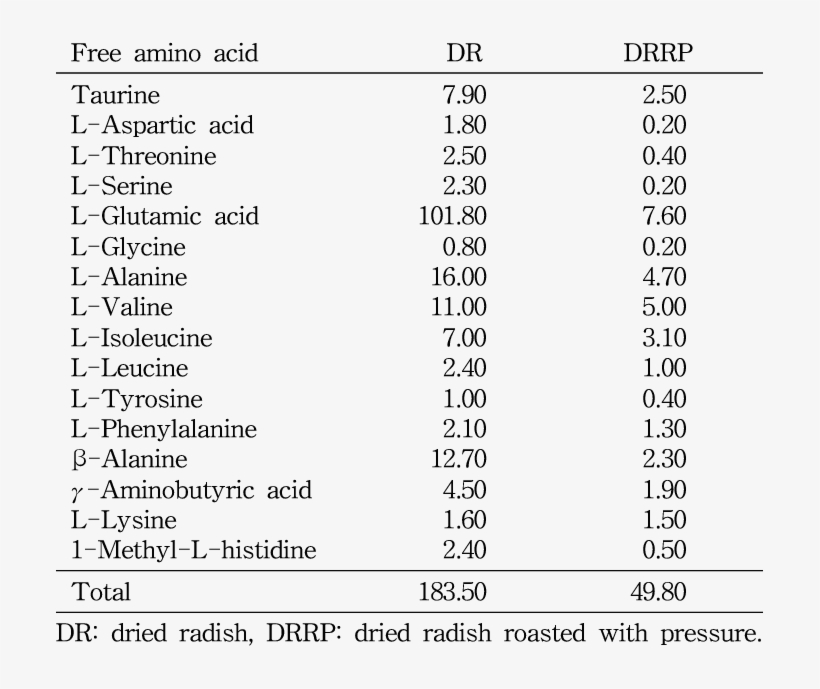 Changes In The Free Amino Acid Contents Of The Dried - Number, transparent png
