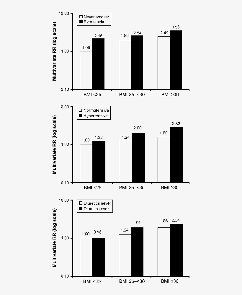 Joint Effects Of Body Mass Index /height (m 2 )) With - Monochrome, transparent png