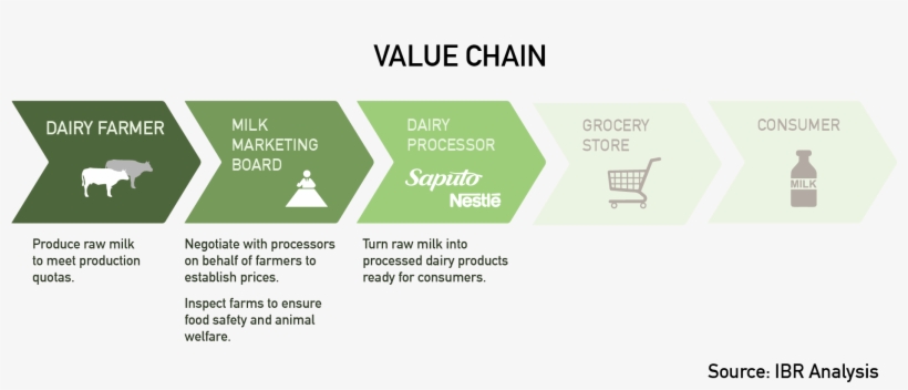 Dairy Farm Graphic - Dairy Products Value Chain, transparent png