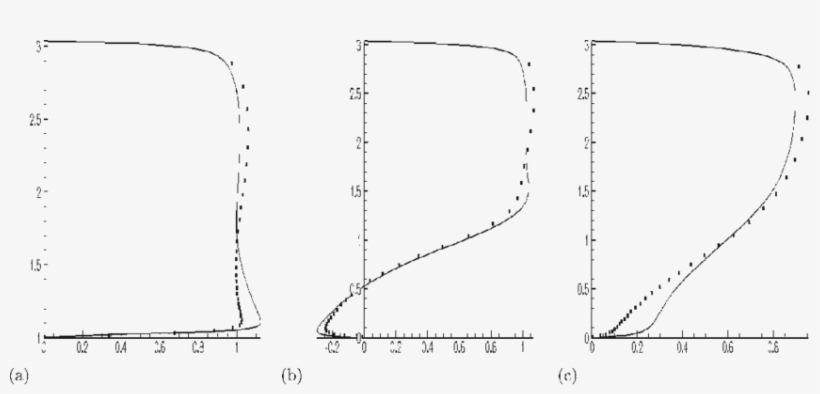 U U B Profiles At X/ H = - Plot, transparent png