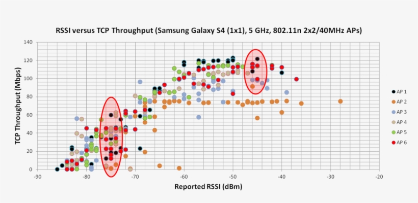 At First Glance, There Seems To Be A Clear Correlation - Wifi Signal Strength Vs Speed, transparent png