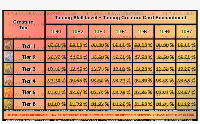 Rappelz Creature Taming Rates - Rappelz Enchanting Success Rate, transparent png