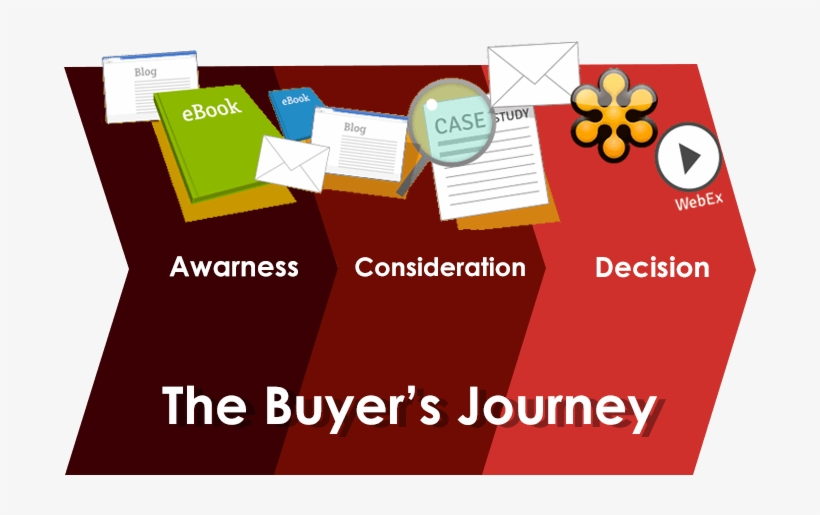 Buyer's Journey - Graphic Design, transparent png