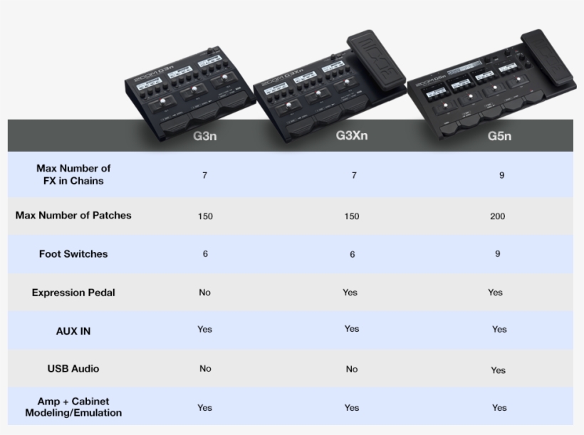 G Series Multi Effects Processors For Guitarists - Zoom G5n Guitar Multi Effects Processor, transparent png
