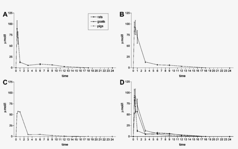 A Blood Levels Of Cyanide In Rats A Goats Pigs Png - Diagram, transparent png