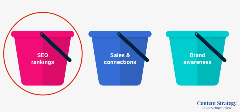 Three Buckets Goals For Setting Roi 1 Circle - Sales Funnel Bucket Strategy, transparent png
