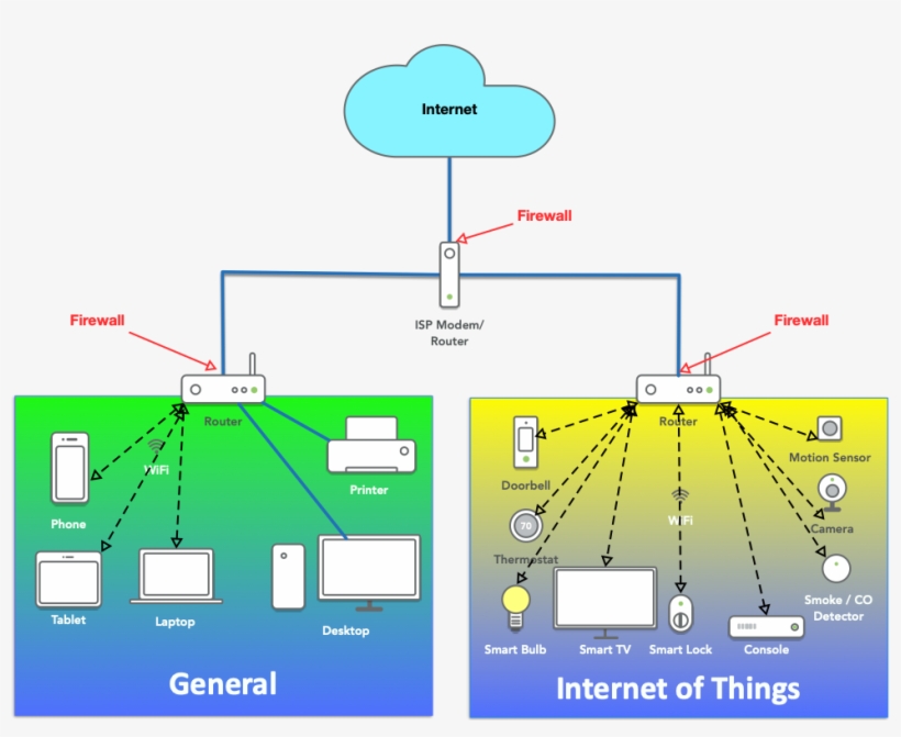 Home Network Segmentation - Internet Of Things, transparent png