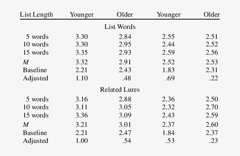 Mean Mcq Ratings For Recollections Of Associations - Number, transparent png