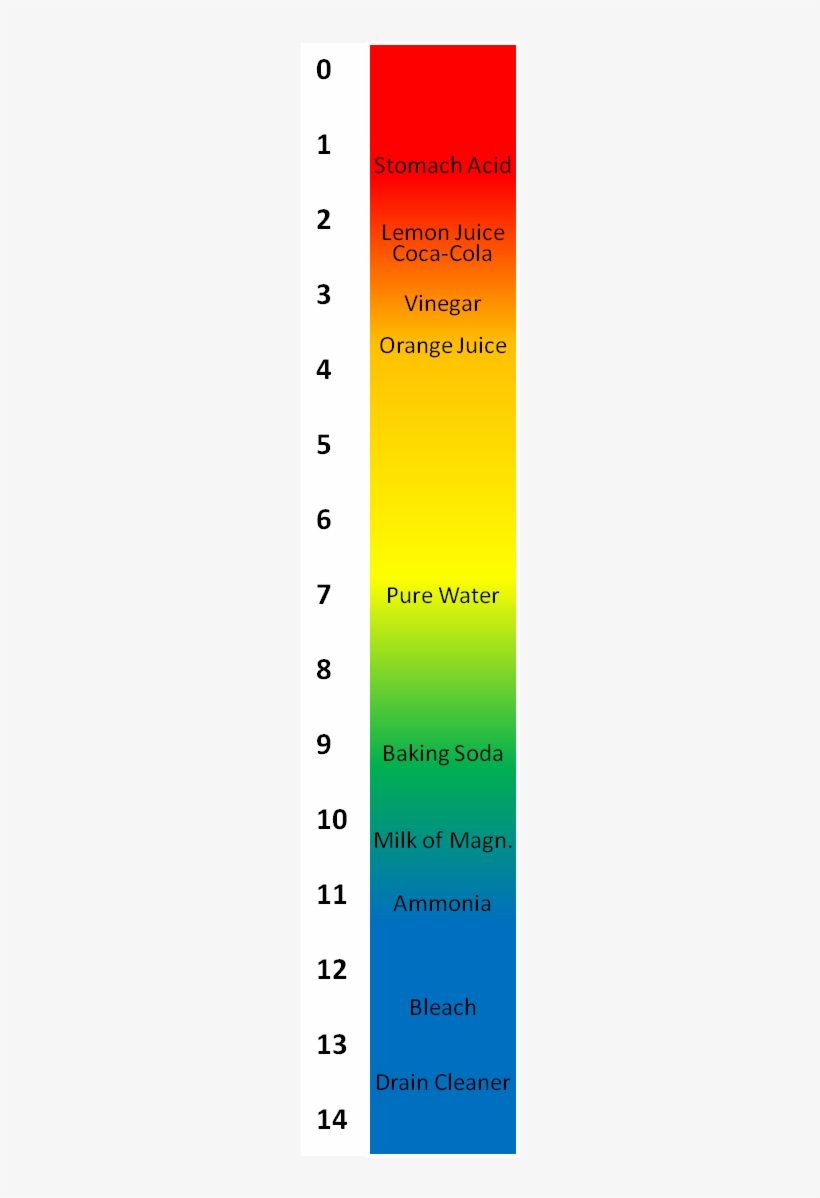If You Click This Link, Ph Scale With Vinegar And Baking Soda 234x1119 PNG Download PNGkit