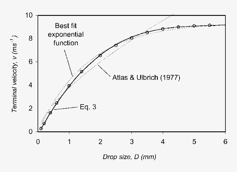 The Relationship Between Raindrop Size And Terminal - Plot, transparent png