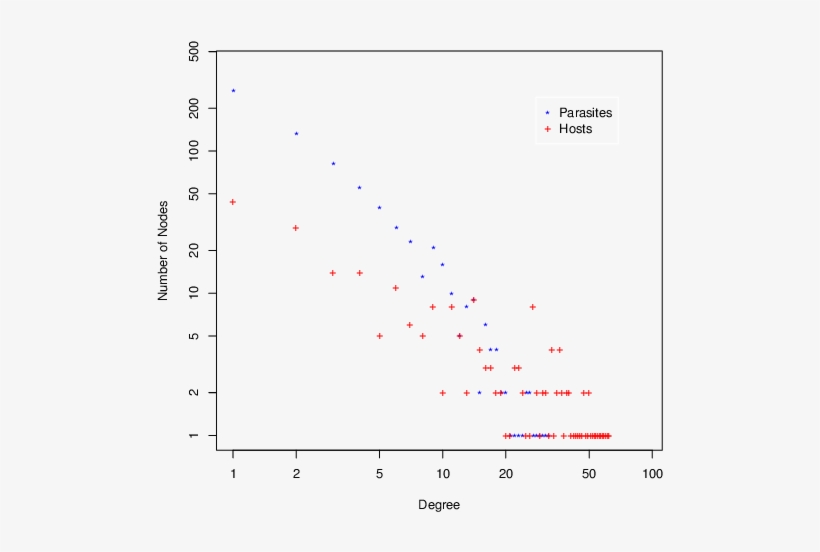 Degree Distribution Of Hosts And Parasites (blue Stars) - Diagram, transparent png