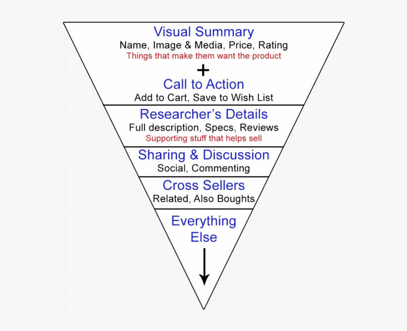 Mobile Product Page Inverted Pyramid - Balance Diet, transparent png