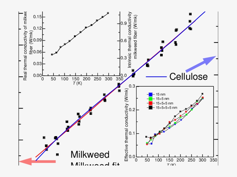 Temperature Dependent Volumetric Specific Heat Of Milkweed - Volumetric Heat Capacity, transparent png