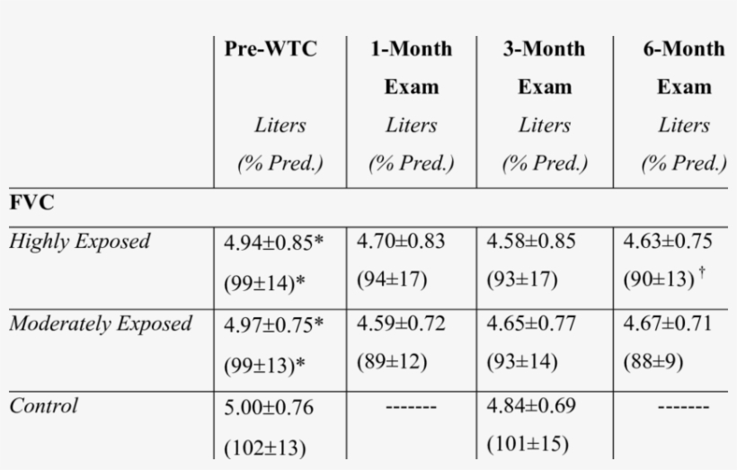 Spirometry In Tested Subjects Pre And Post Wtc - Number, transparent png