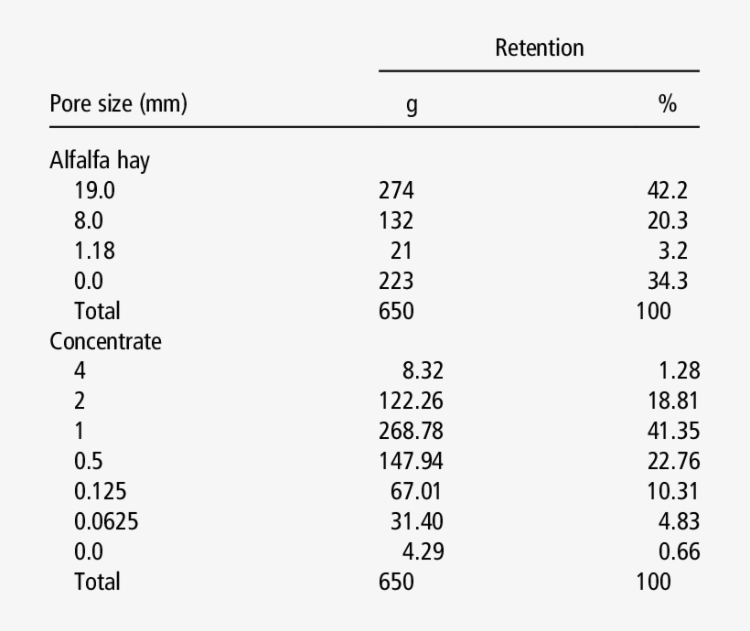 Particle Size Distribution Of Alfalfa Hay And Concentrate - Particle-size Distribution, transparent png