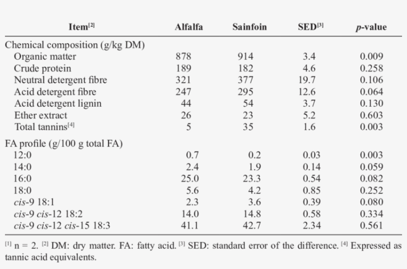 Chemical Composition And Fatty Acid Profile Of The - Fatty Acid, transparent png