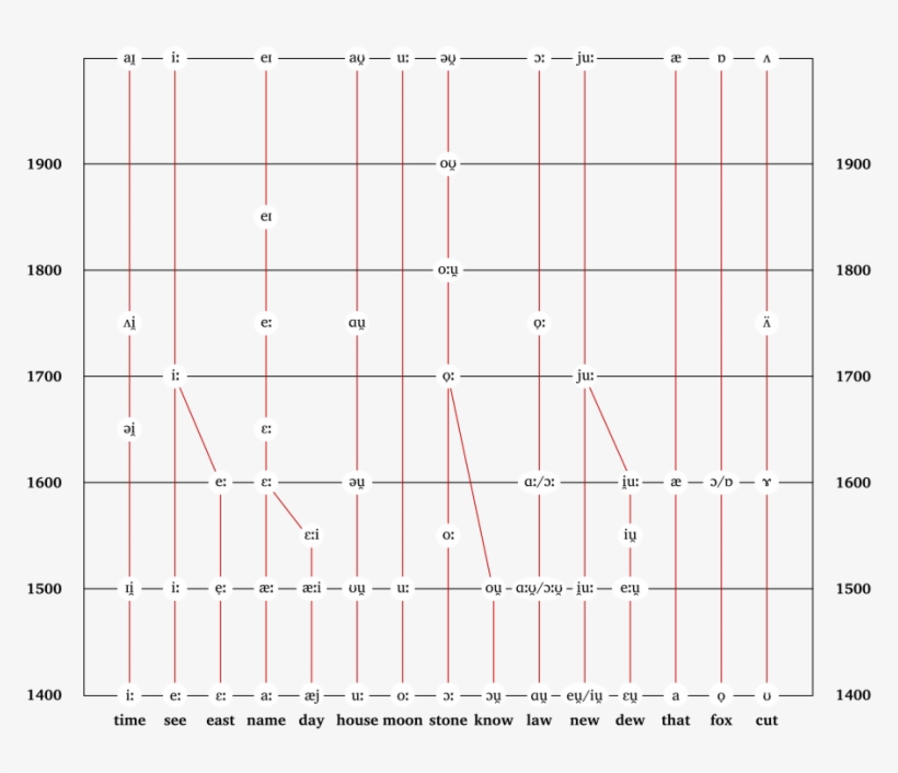 The Great Vowel Shift, transparent png