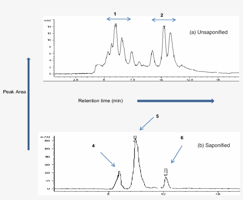 Effect Of Saponification On Hplc Analysis Of Paprika - Paprika Oleoresin, transparent png