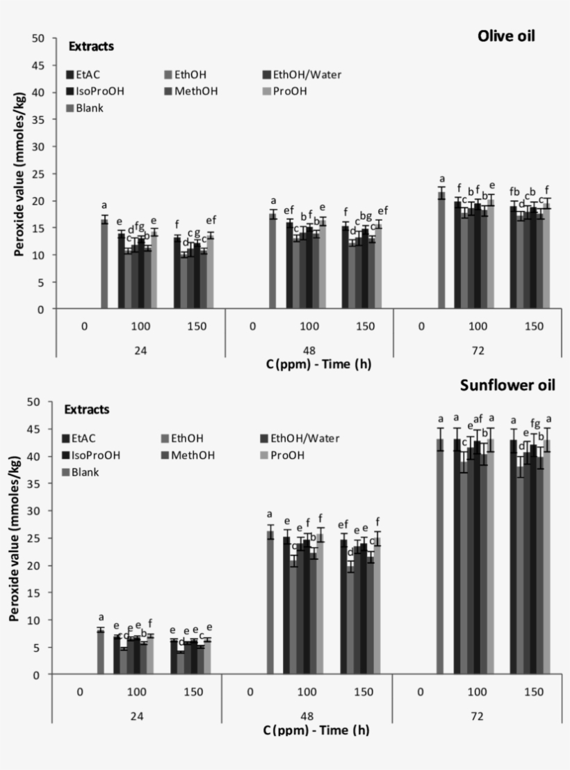 Peroxide Value Of Olive Oil And Sunflower Oil Enriched - Olive Oil, transparent png