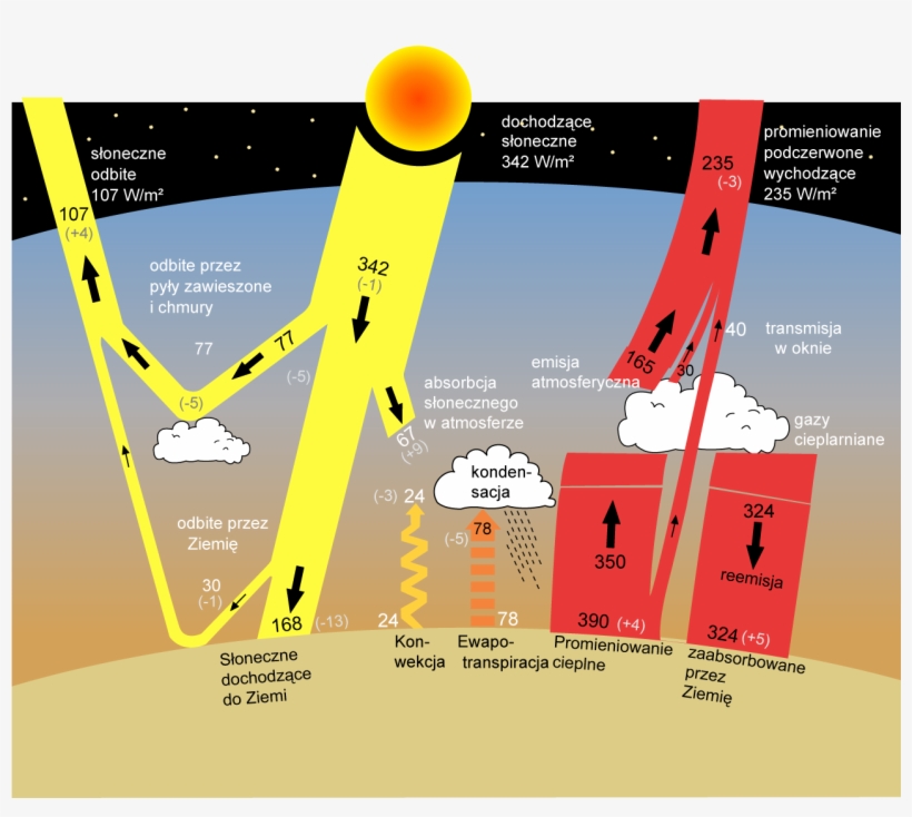 Sun Climate Polish2 - Earth's Temperature Control, transparent png