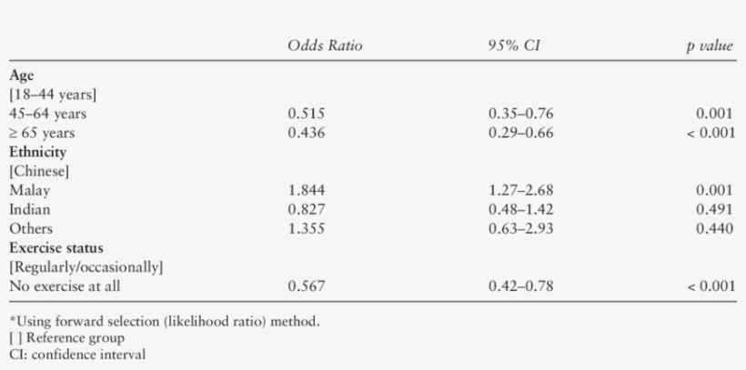 Logistic Regression Analysis* For Non-willingness To, transparent png