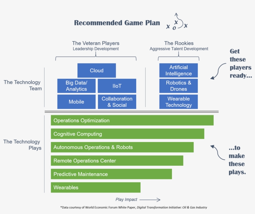 Now, The Final Recommendation Is A Little Crazier, - Investment In Digital Transformation Industry, transparent png