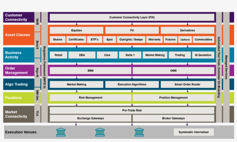 Sell Side Technology Stack - Asset Classes Mifid Ii, transparent png