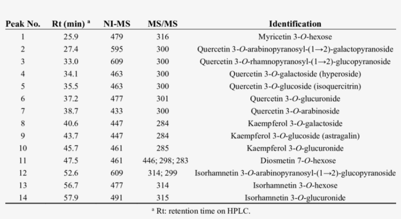 Identification Of Flavonoids In Fraction Ii Of Lotus - Lc Ms Ms Flavonoid, transparent png
