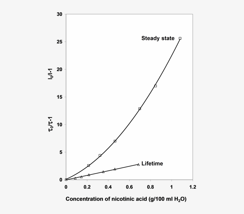 Quenching Of Pyranine By Nicotinic Acid At Steady State - Diagram, transparent png