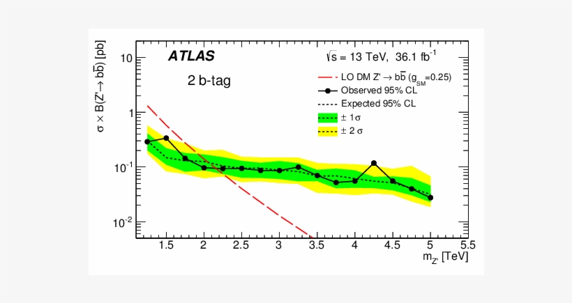 Observed And Expected (dotted Line) 95\% Credibility-level - Cross Section, transparent png