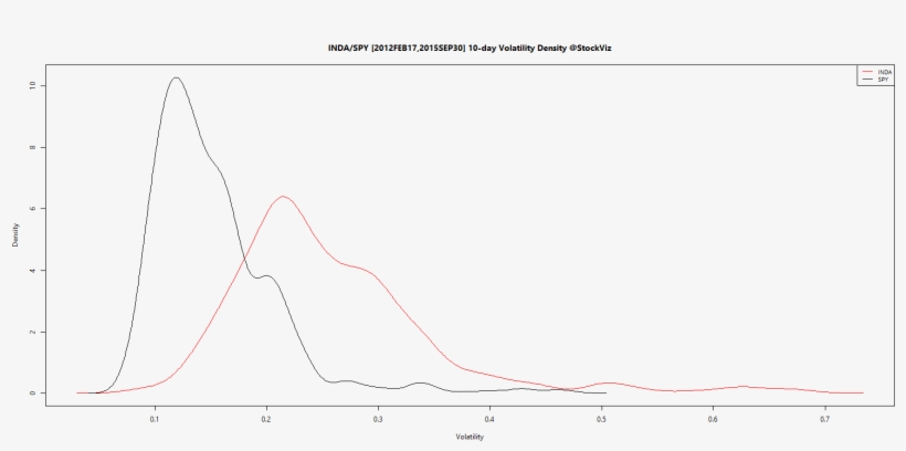Spy - Volatility - Density - - Plot, transparent png