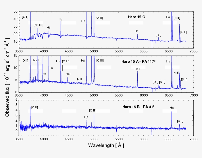 \footnotesize{ids Int Spectra For Regions C, A And - Diagram, transparent png