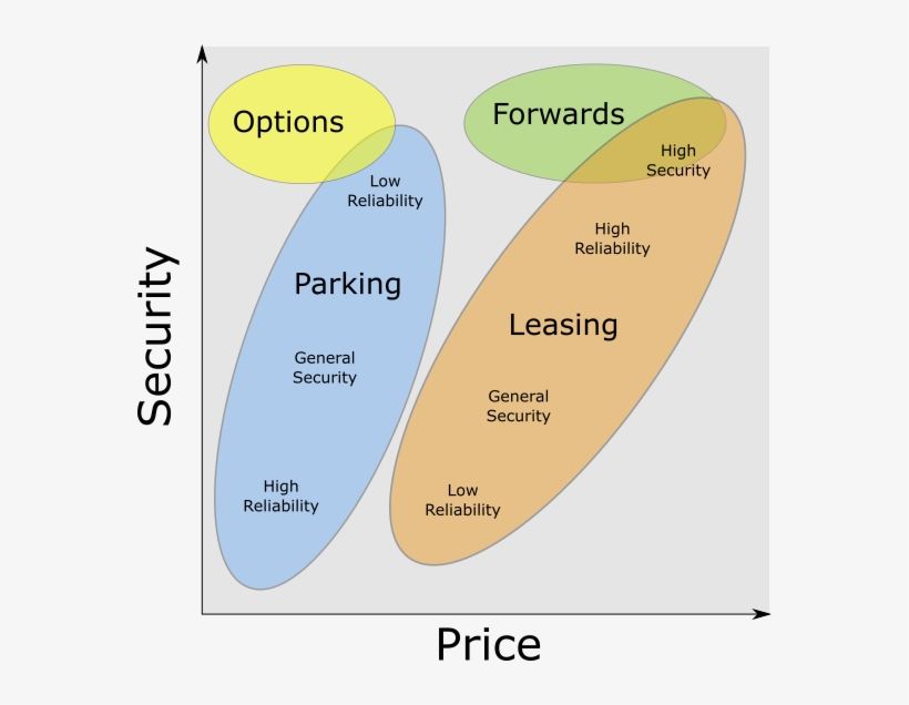 Firstly The Carryover Security Ie The Lower The Risk, transparent png