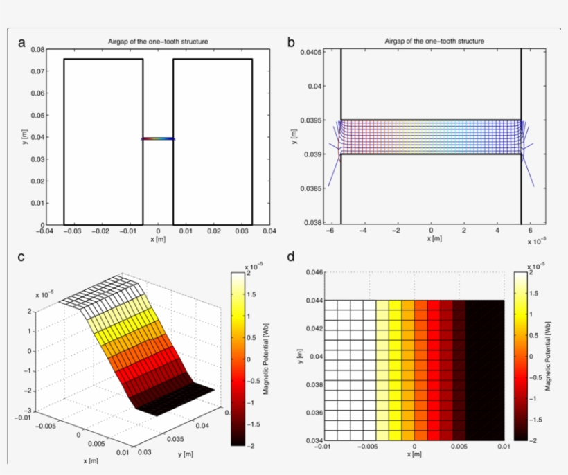 Sc Mapping , Magnetic Vector Potential A Calculation - Diagram, transparent png