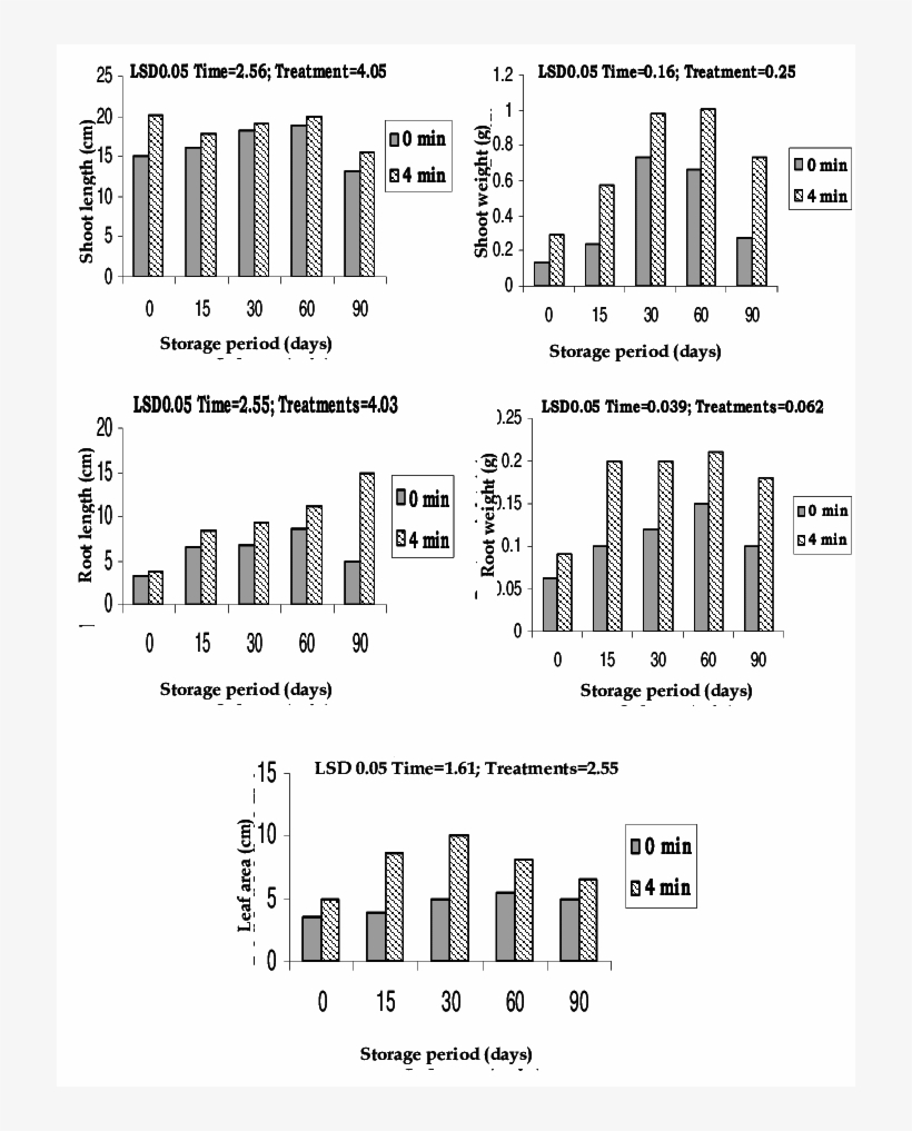Effect Of Gamma Radiation On Growth Parameters Of Mung - Gamma Ray, transparent png