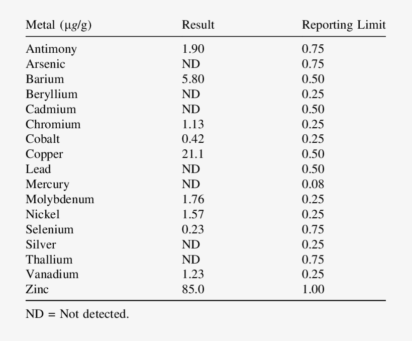 Trace Metal Analysis Of The Unspiked Fish Food Used - Amino Acid Composition Whey Casein, transparent png