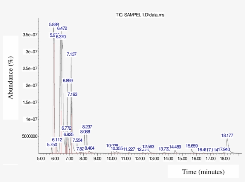 Gc-ms Chromatogram Of Nutmeg Leaf Essential Oil - Chromatography, transparent png