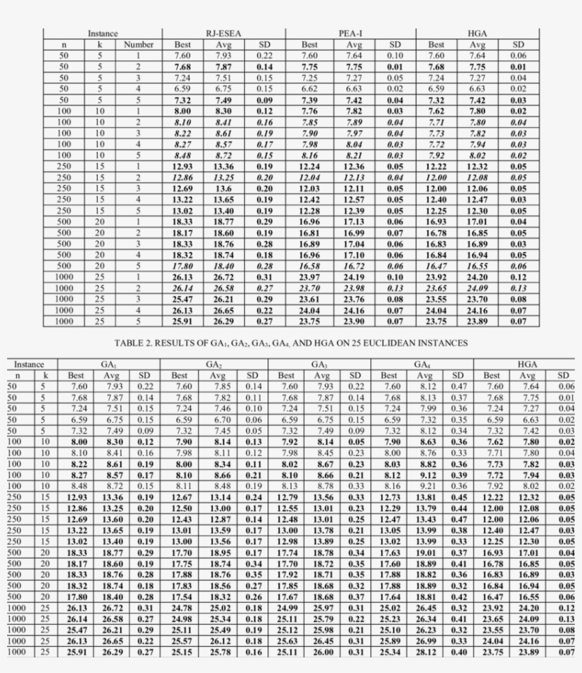 Results Of Rj Esea, Pea I, And Hga On 25 Euclidean - Number, transparent png