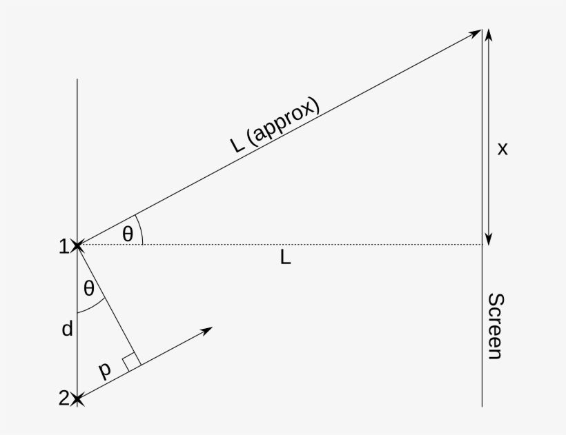 Youngs Slits Effect - Physics Fringe, transparent png