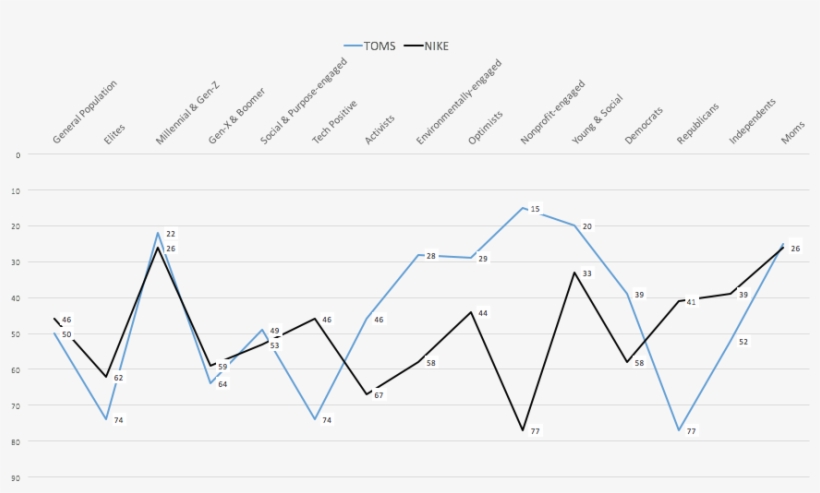 Nike & Toms Ranking By Brand World Value Segment - Diagram, transparent png