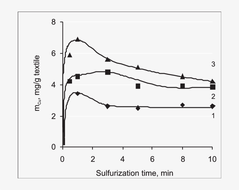 Changes Of Copper Concentration In Cu X S Layer On - Diagram, transparent png
