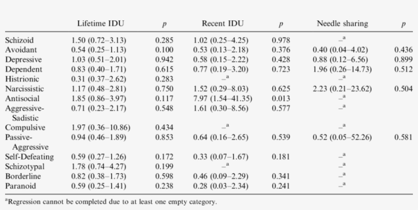 Substance Risk Behavior Odds Ratios For Personality - Number, transparent png