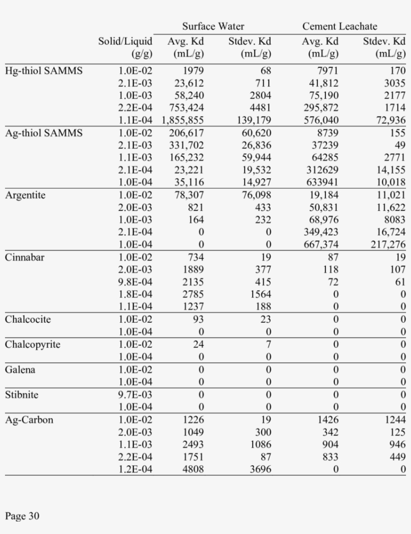Getter Material Kd Values Measured In Srs Surface Water - Cement, transparent png