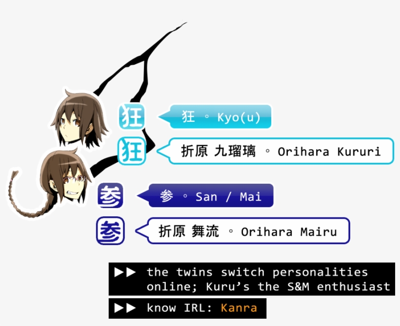 The Sorely Needed Durarara Chatroom Infographic By - Graphic Design, transparent png