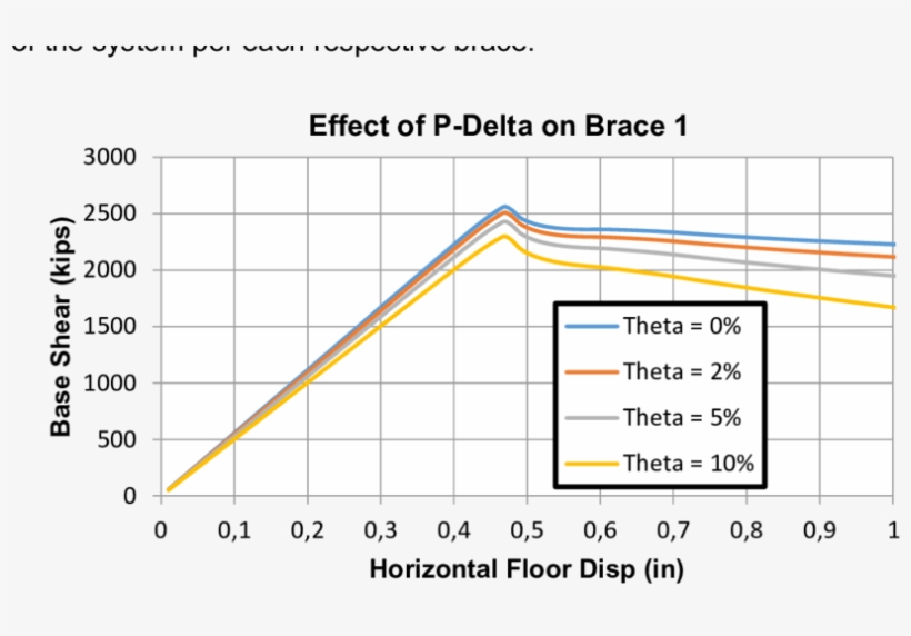 Leaning Column Effects On Brace 1 Under Pushover - Thermoneutral Zone Graph, transparent png