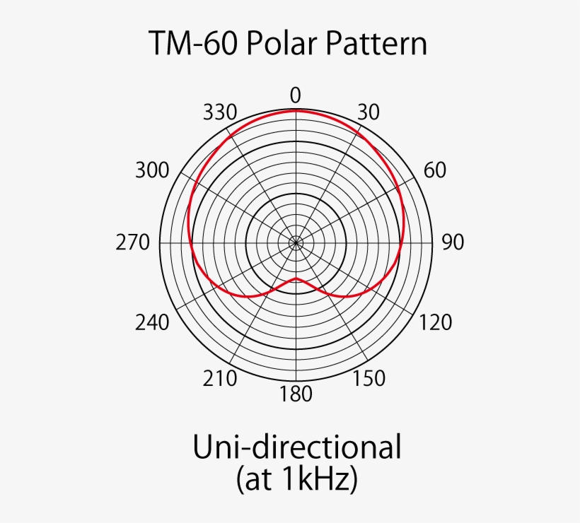 The Polar Pattern Of A Microphone Shows How Well The - Tascam Tm-180 Large-diaphragm Condenser Microphone, transparent png