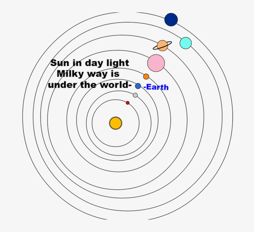 Now That You Have A Basic Understanding Of Where And - Solar System, transparent png