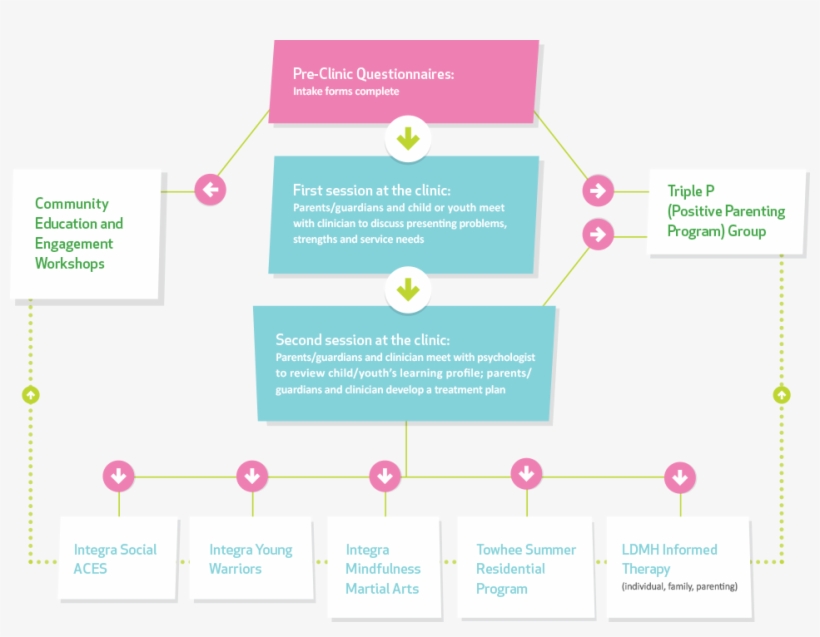 Chart Of The New Assessment And Consultation System - Tina Beattie Edmonton Profile, transparent png