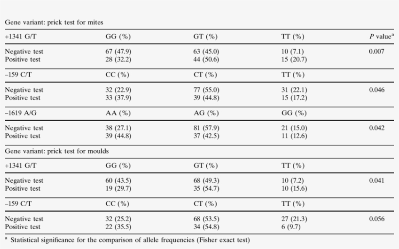 Results Of The Analysis Of Genetic Data In Relation - Number, transparent png